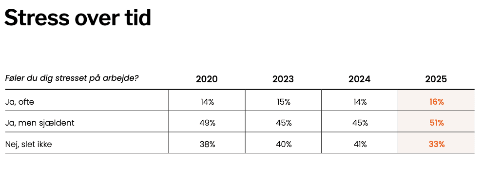 Stress over tid – Kilde: Kandidatanalysen 2025, Konsulenthuset ballisager