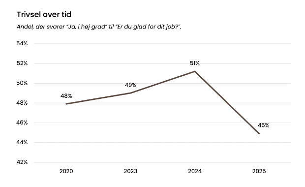 Trivsel over tid – Kilde: Kandidatanalysen 2025, Konsulenthuset ballisager